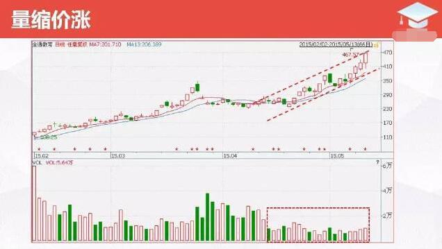 股票量价分析_股票量与价的怎么看_量价关系总结