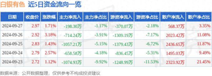 白银有色601212资金流向_白银有色主力资金分析_601212是哪类股