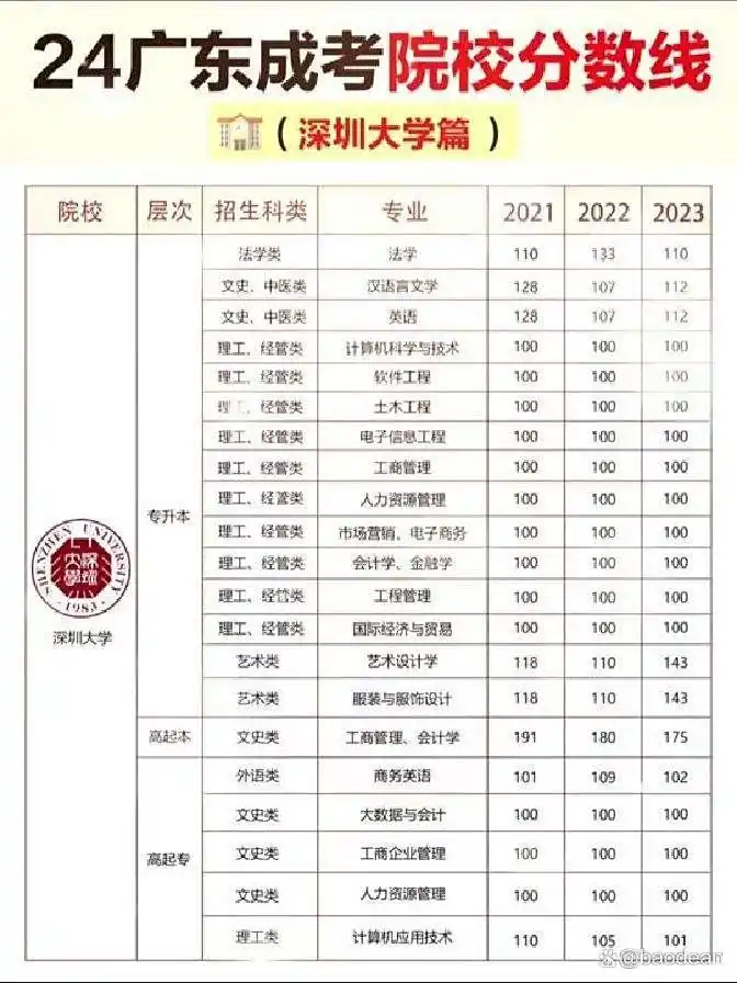 深圳大学分数线高吗_深圳大学历史类录取分数线趋势_深圳大学物理类录取分数线变化