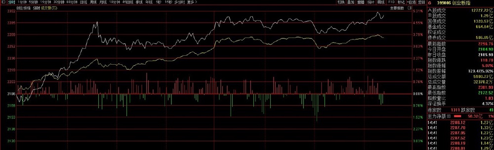大金融板块上涨趋势_东兴同花顺_A股市场连续万亿成交额