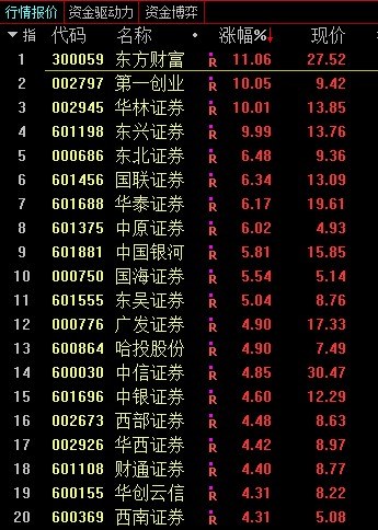 A股市场连续万亿成交额_大金融板块上涨趋势_东兴同花顺