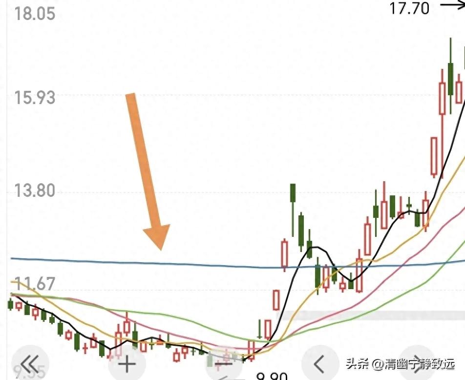 股价二次突破年线且成交量放大，后续上涨概率大吗？