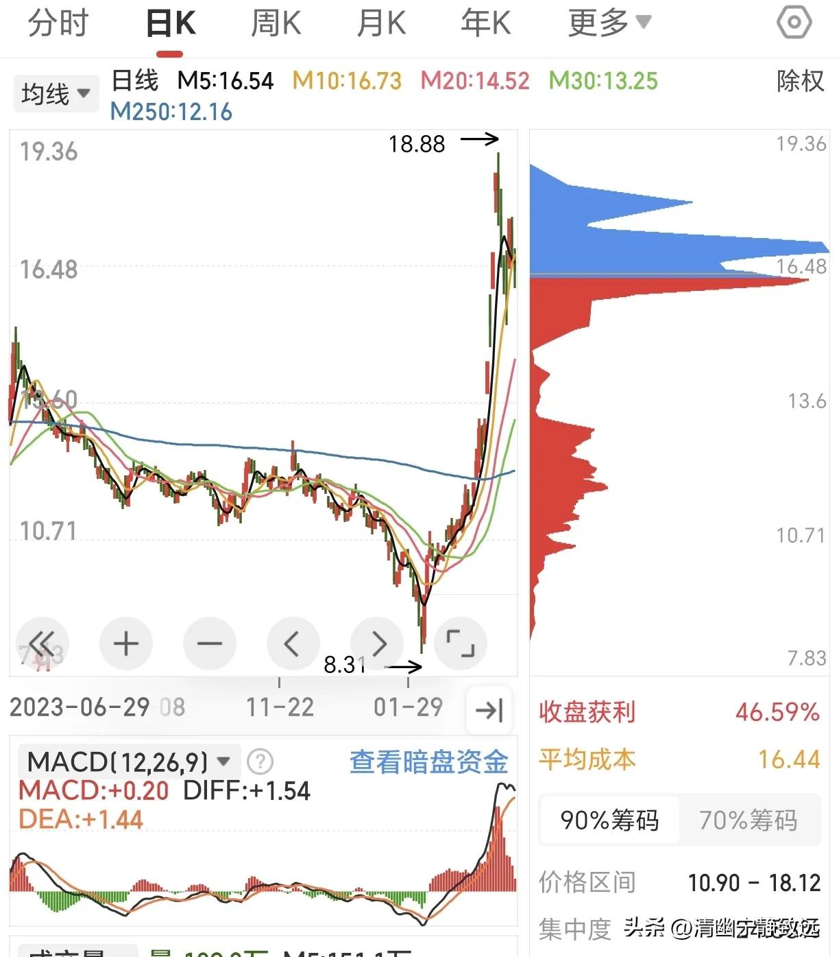 庄口夺利选股法_250日均线选股技巧_放量突破年线