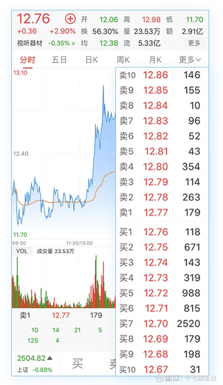 同花顺的level2怎么用_Level 2 十档行情使用技巧_Level 2 行情软件实战分析