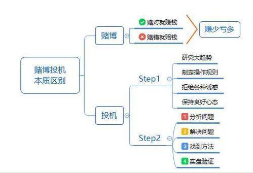 赌博与投机的区别：想靠股价波动赚钱，这些要点你得知道