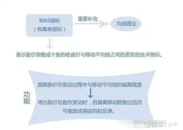 乖离率指标用法_乖离率BIAS指标_BIAS指标计算公式