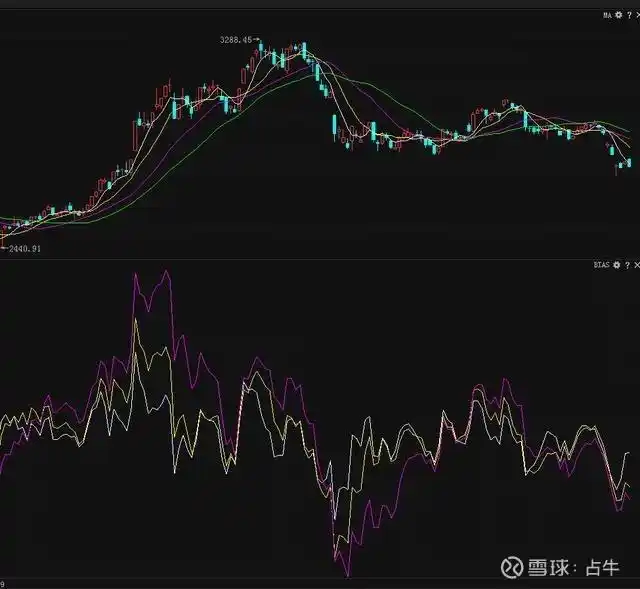 BIAS指标计算公式_乖离率BIAS指标_乖离率指标用法