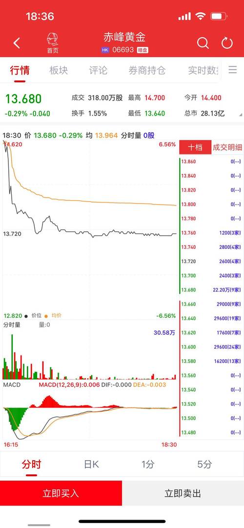 9月26日三大股指半日收跌，各板块涨跌情况及午间收盘数据