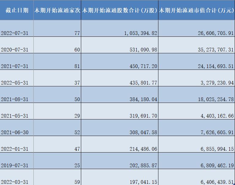 6月13日科创板迎开板三周年，7月22日将迎开市三周年及解禁高峰？