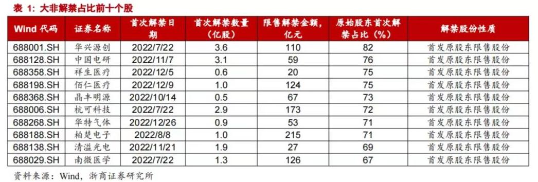 大非减持_科创板大非解禁潮_科创板解禁高峰