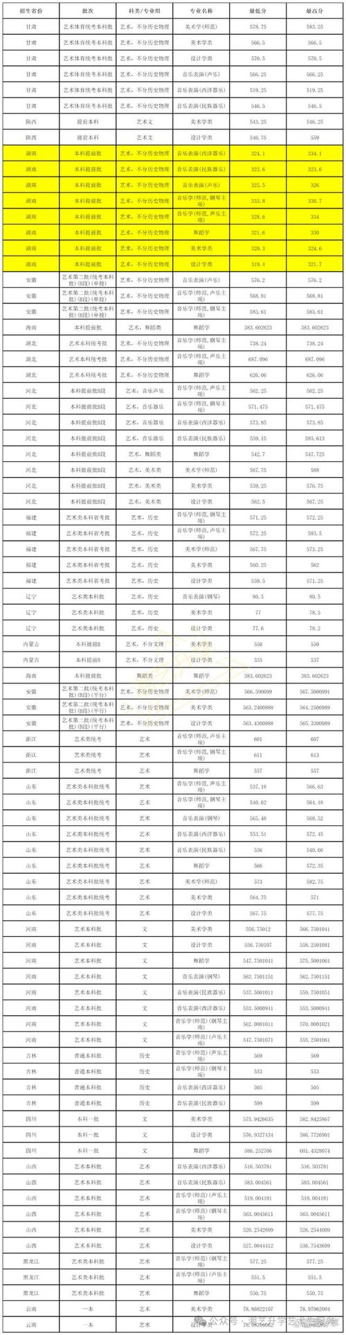 北京师范大学艺术专业报考指南：985/双一流A类院校，2025年录取分数线解析