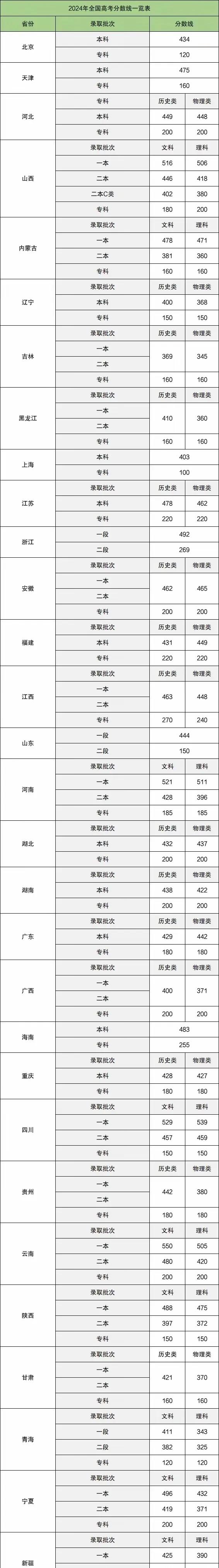 2025年本科线预估：区域差异显著，江苏历史类485分？