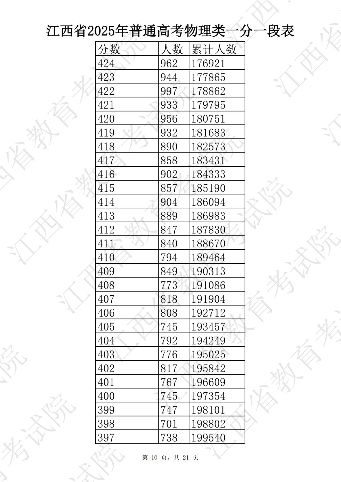 江西2025高考分数线_江西财经大学分数线2025_江西高考一分一段表查询