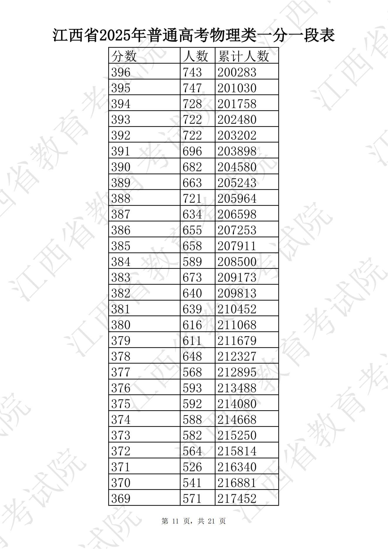 江西高考一分一段表查询_江西2025高考分数线_江西财经大学分数线2025