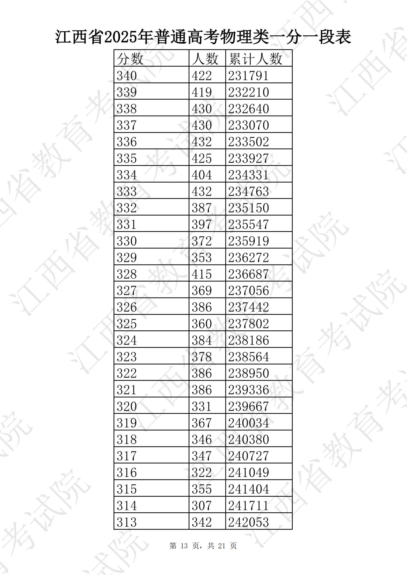 江西2025高考分数线_江西财经大学分数线2025_江西高考一分一段表查询