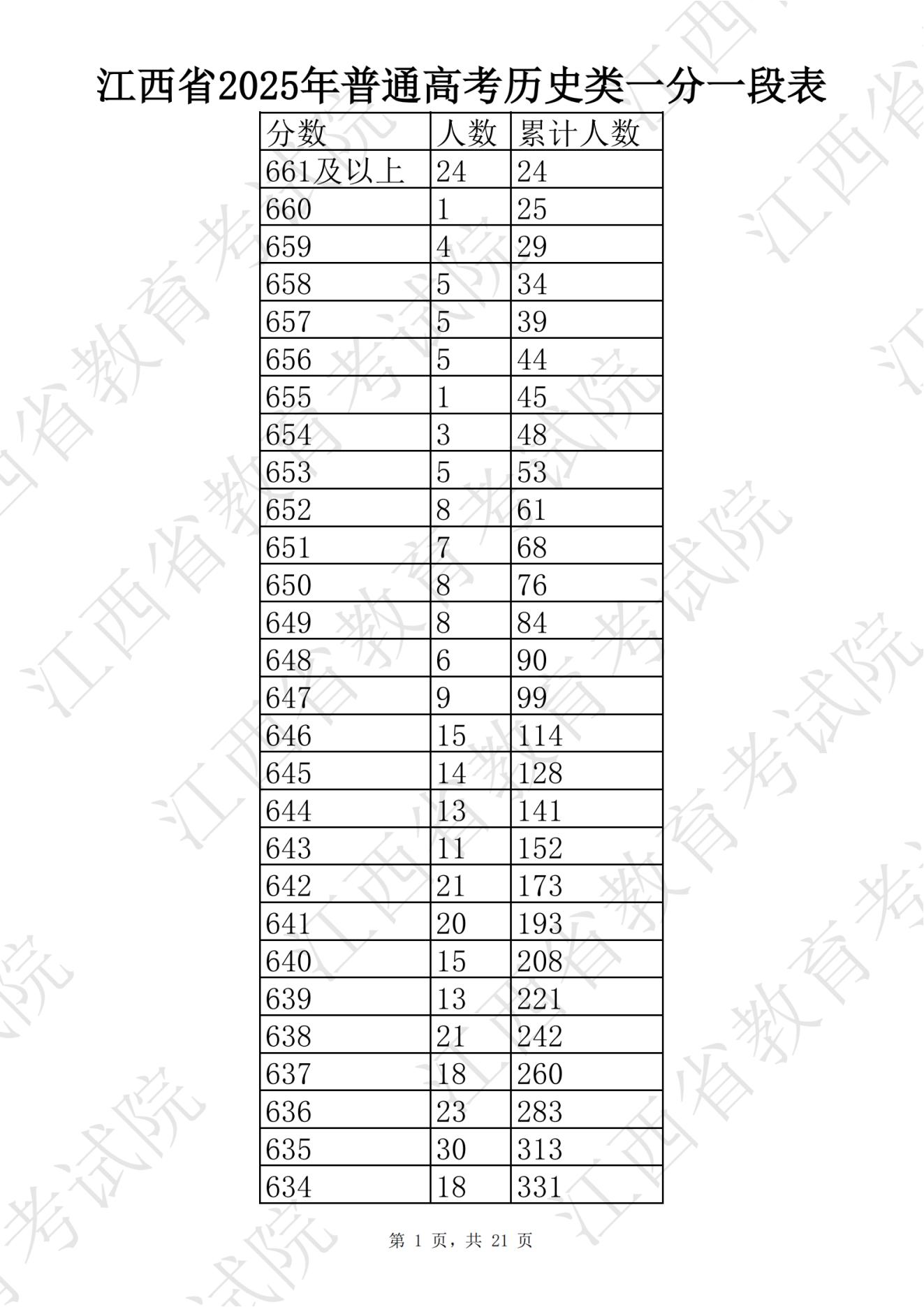 江西2025高考分数线_江西高考一分一段表查询_江西财经大学分数线2025