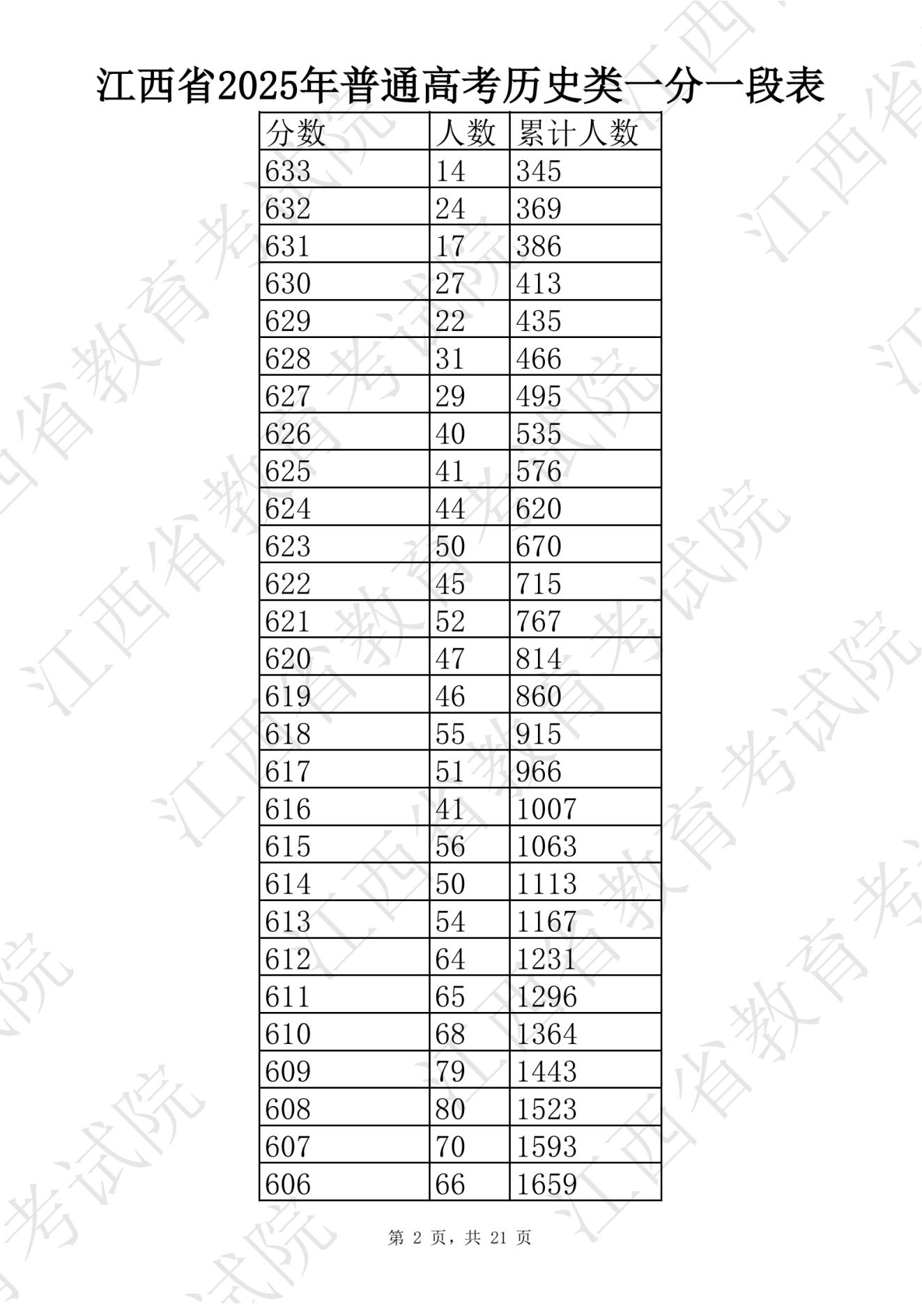 江西高考一分一段表查询_江西2025高考分数线_江西财经大学分数线2025
