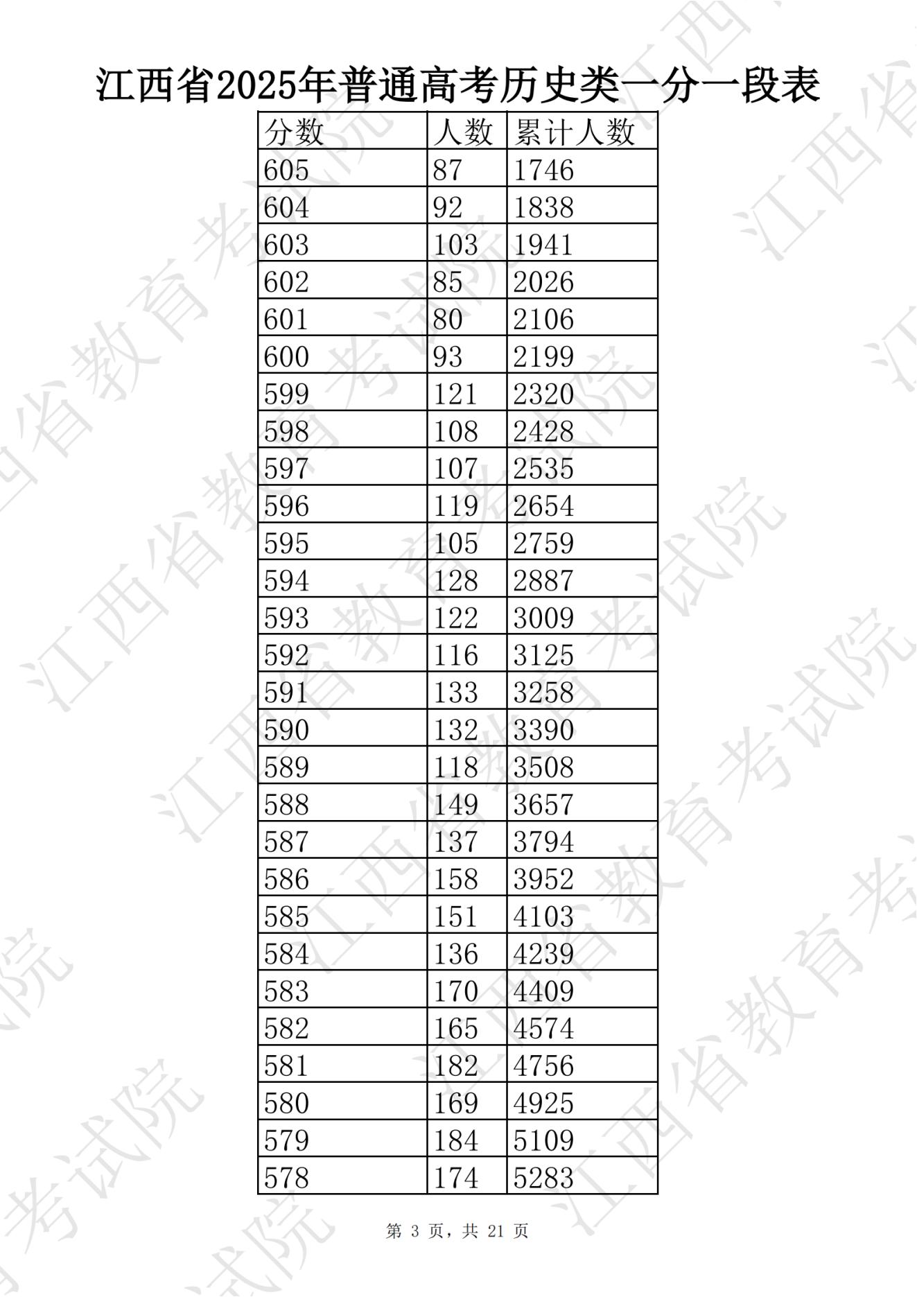 江西2025高考分数线_江西高考一分一段表查询_江西财经大学分数线2025