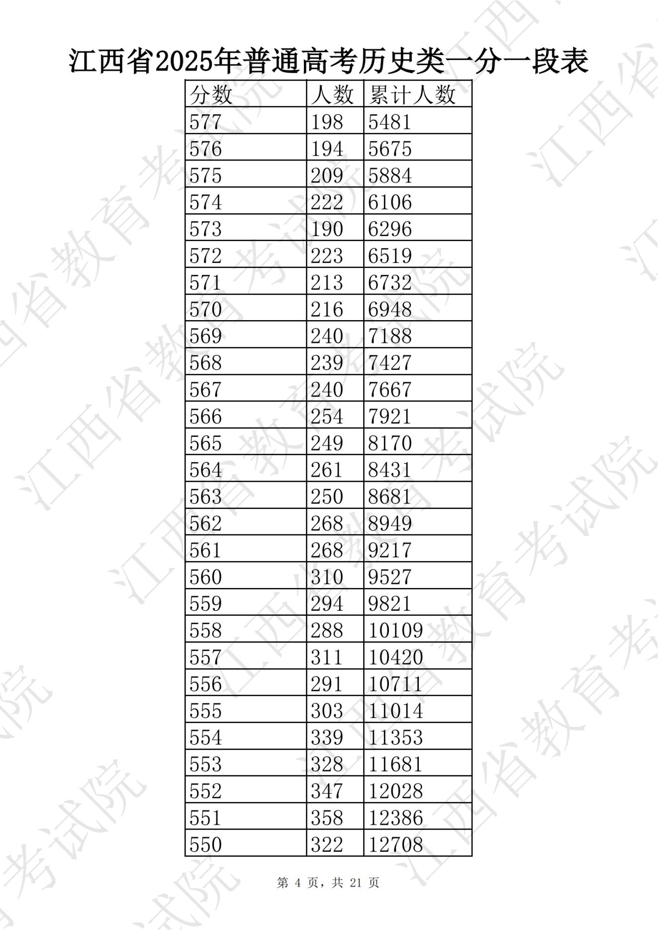 江西高考一分一段表查询_江西2025高考分数线_江西财经大学分数线2025