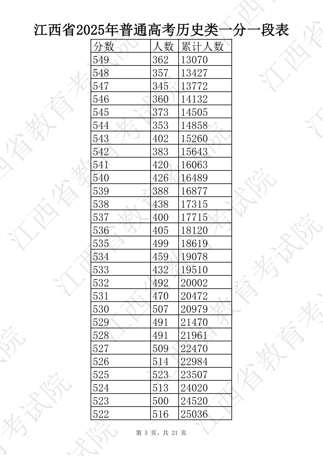 江西高考一分一段表查询_江西财经大学分数线2025_江西2025高考分数线