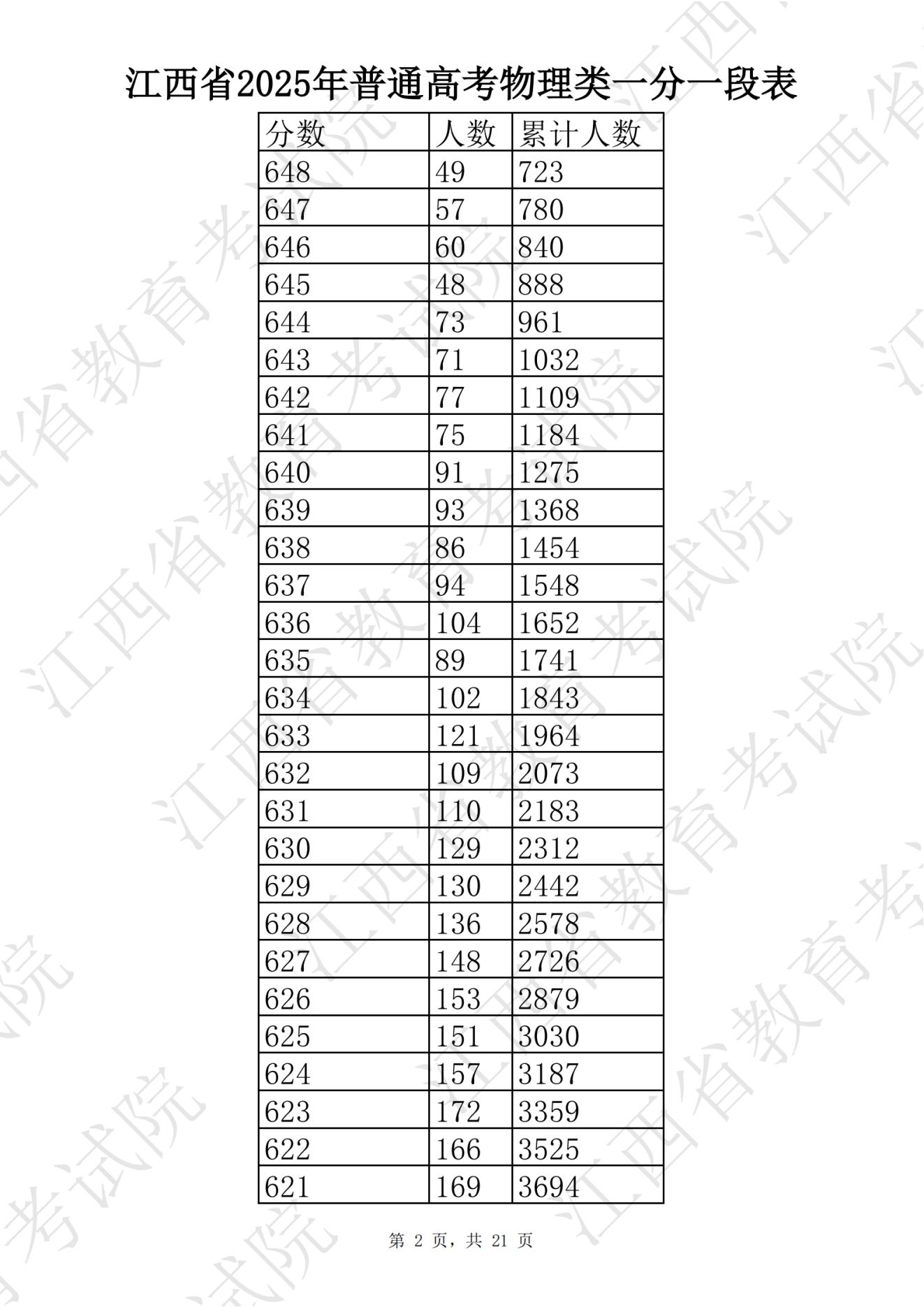江西财经大学分数线2025_江西2025高考分数线_江西高考一分一段表查询