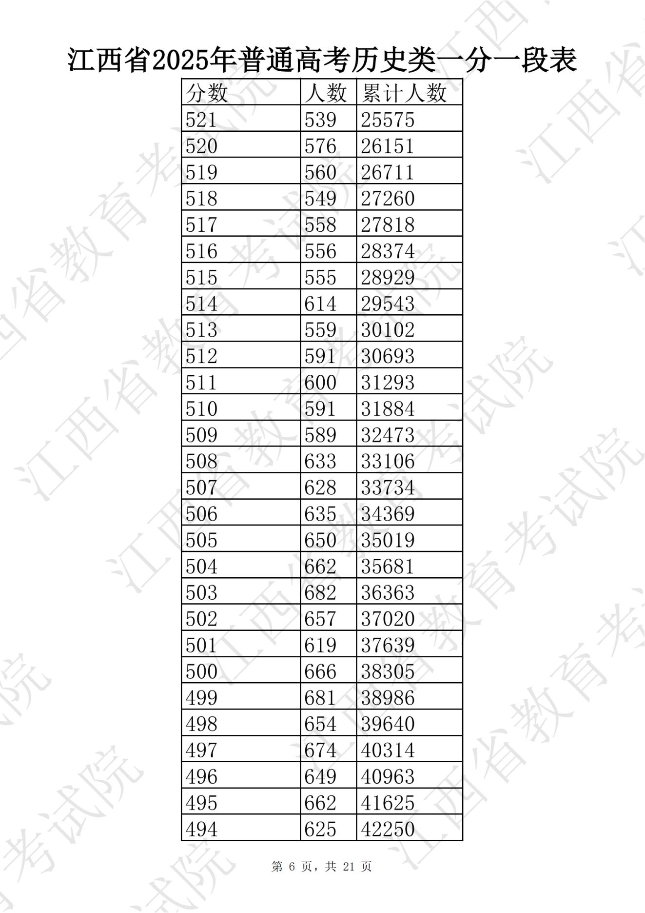 江西高考一分一段表查询_江西财经大学分数线2025_江西2025高考分数线
