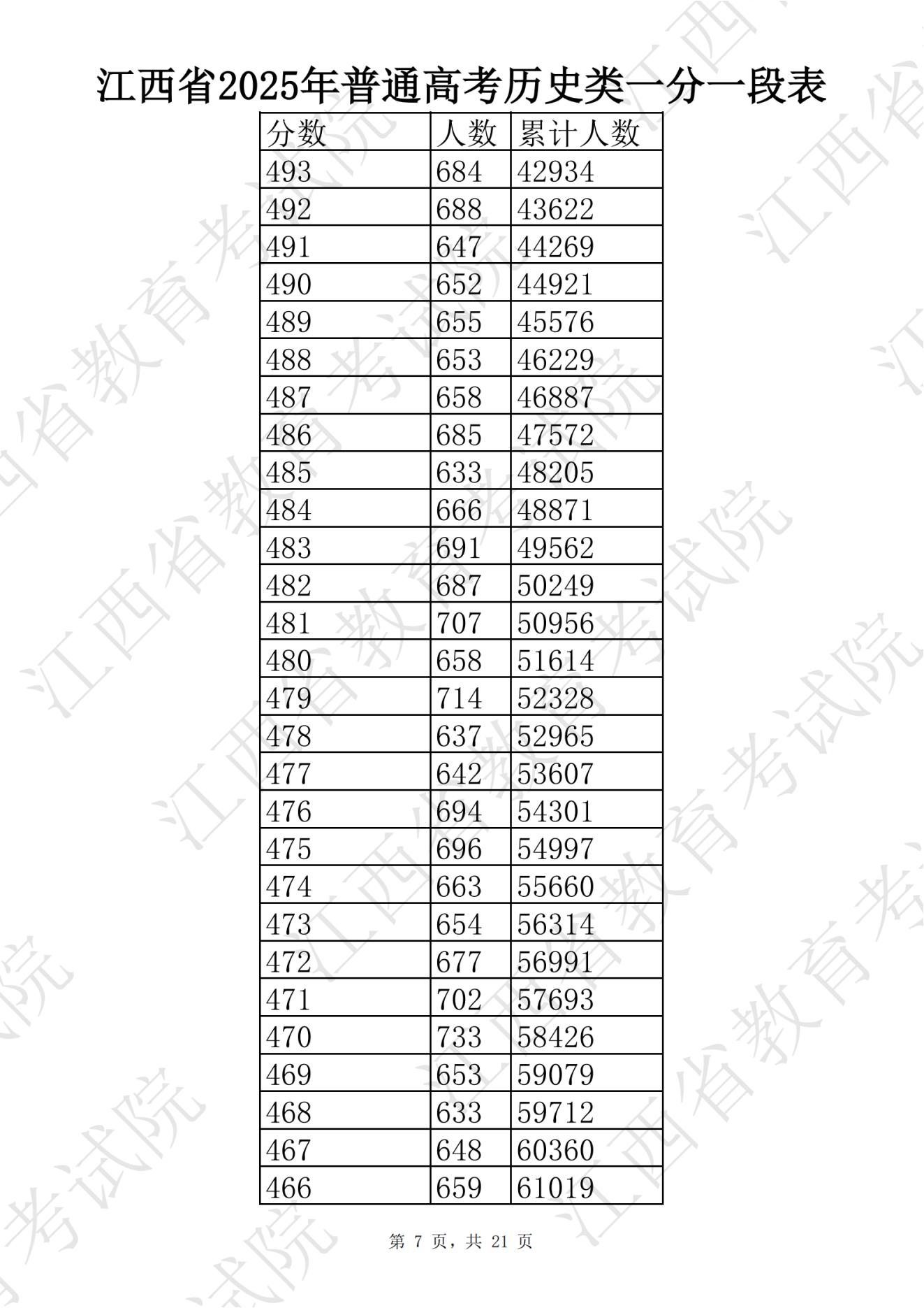 江西高考一分一段表查询_江西财经大学分数线2025_江西2025高考分数线