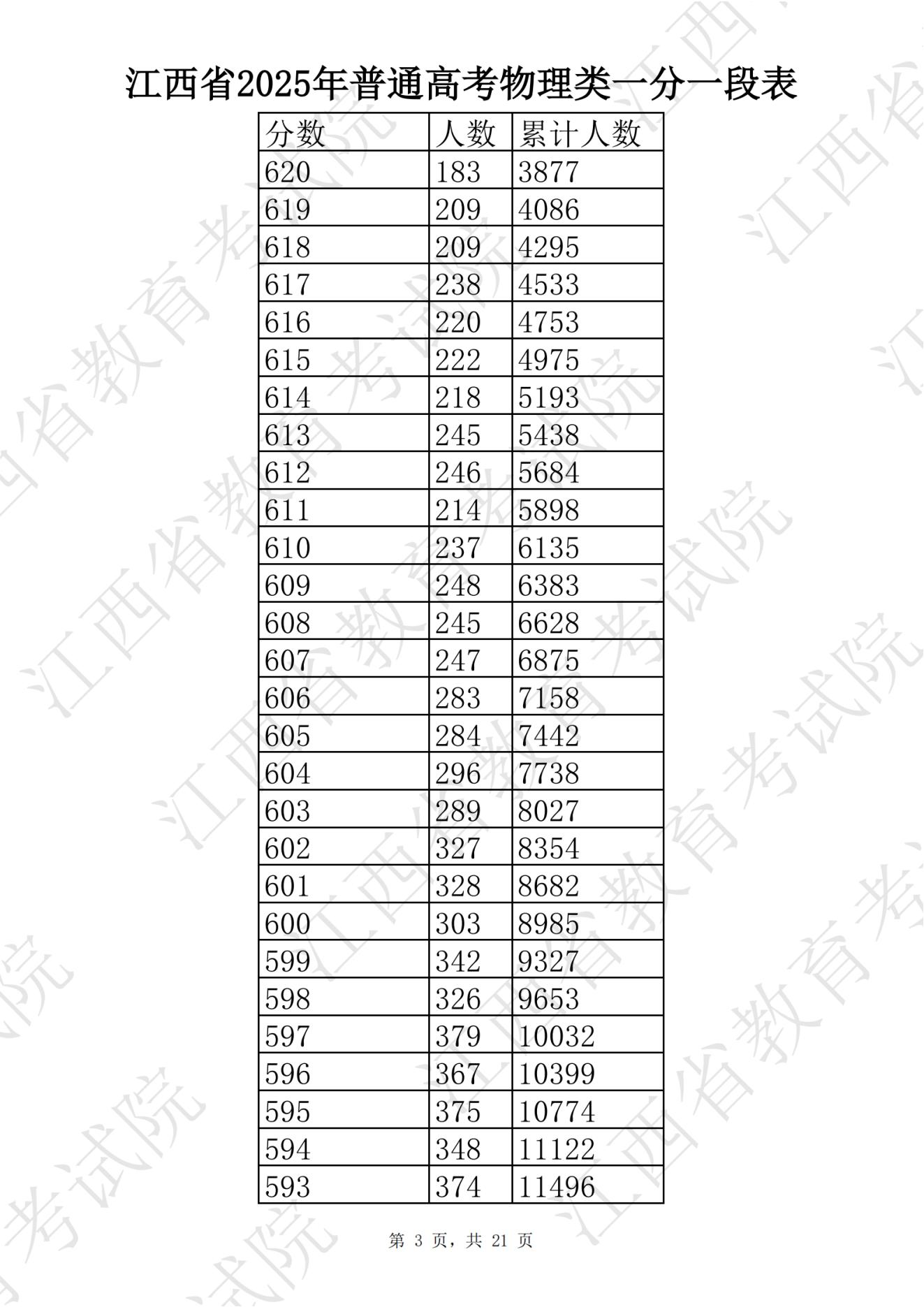 江西2025高考分数线_江西财经大学分数线2025_江西高考一分一段表查询