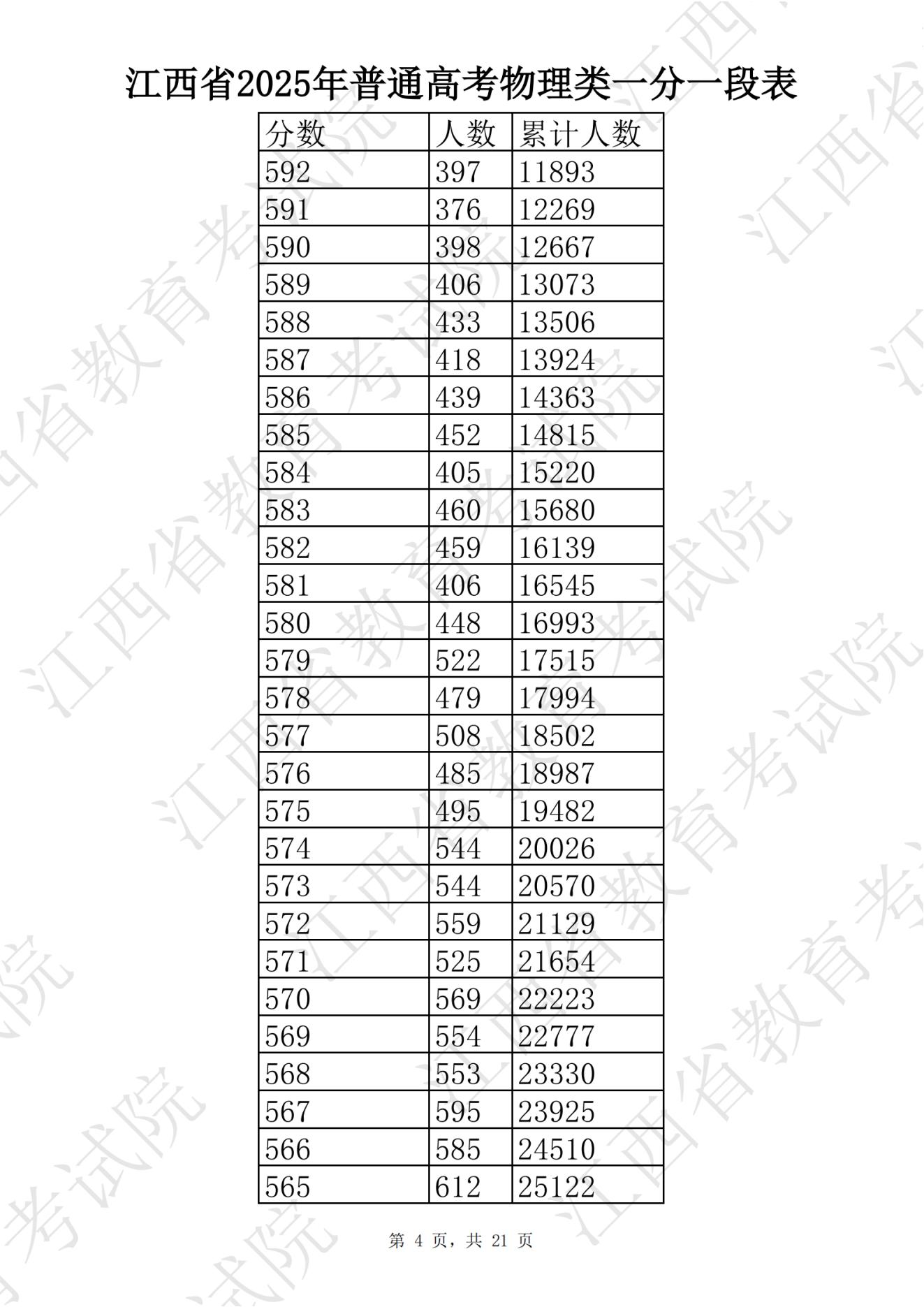 江西高考一分一段表查询_江西2025高考分数线_江西财经大学分数线2025