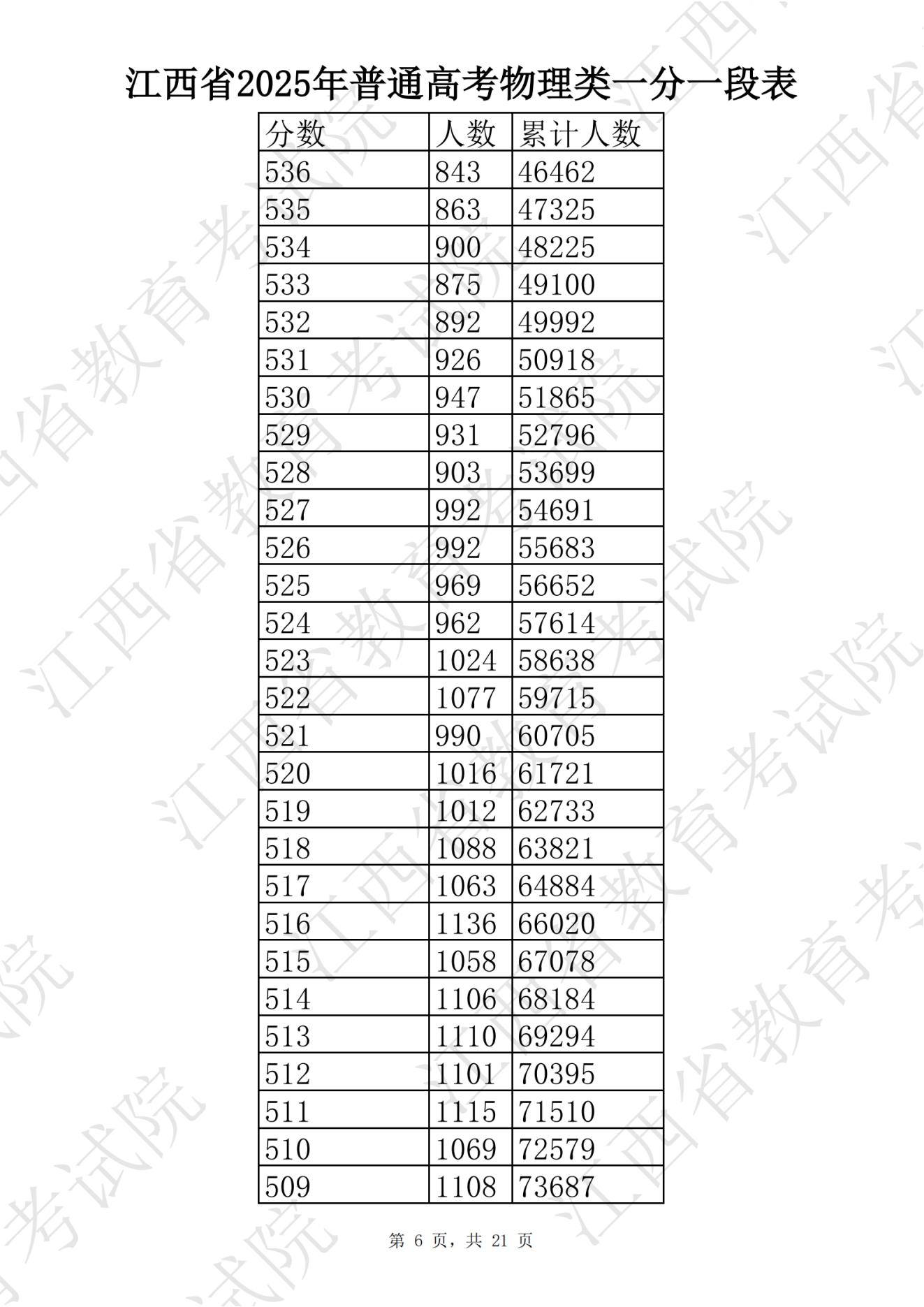 江西2025高考分数线_江西财经大学分数线2025_江西高考一分一段表查询