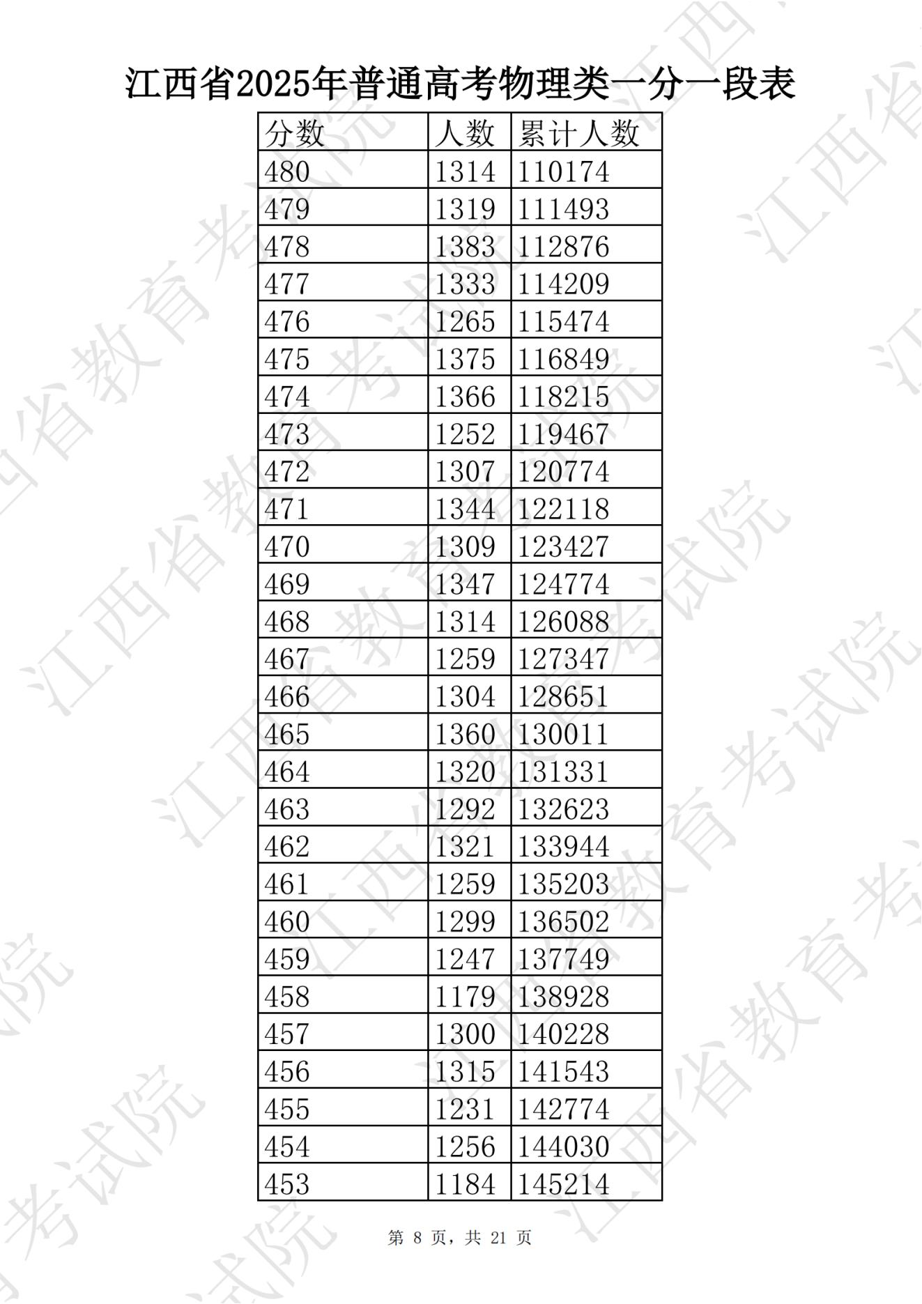 江西高考一分一段表查询_江西财经大学分数线2025_江西2025高考分数线