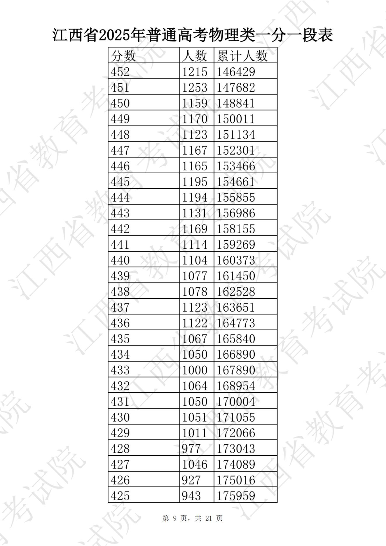 江西高考一分一段表查询_江西财经大学分数线2025_江西2025高考分数线
