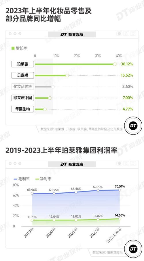 国内美妆江湖新格局：珀莱雅登顶，多家公司营收增长态势凸显