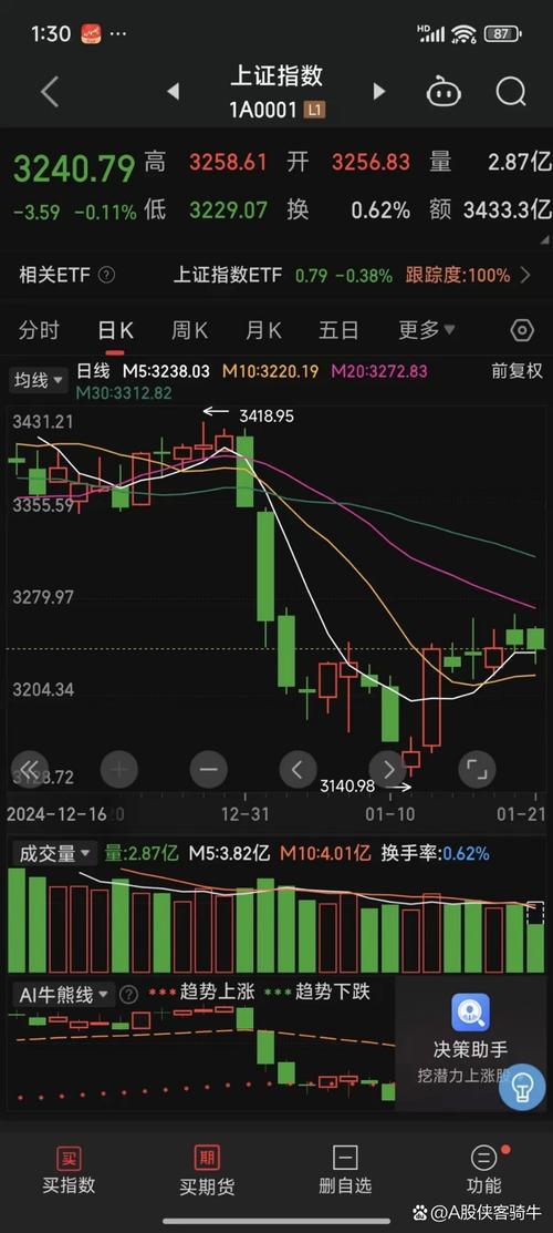 大非减持_股市降息幅度低于预期_外围股市疲弱影响A股