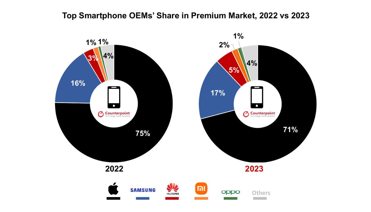 Counterpoint Research 2023报告_高端智能手机市场分析_全球手机出货量