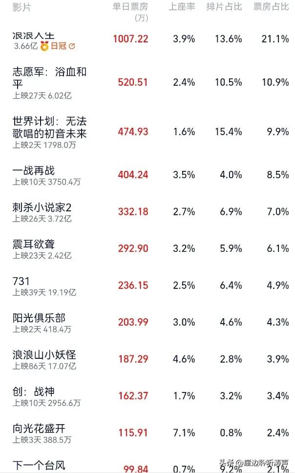 国庆档票房惨淡_女性题材电影票房低迷_韩国电影产业现状