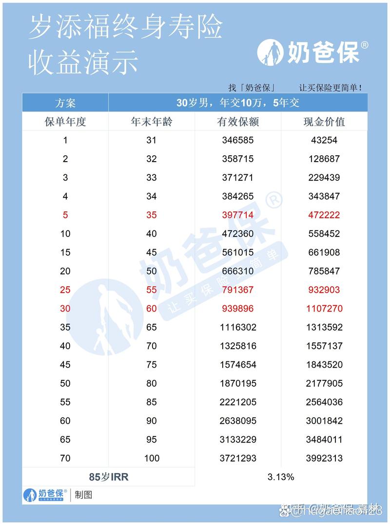 泰康人寿发展历程及成绩斐然，那泰康资产待遇在知乎能查到吗？