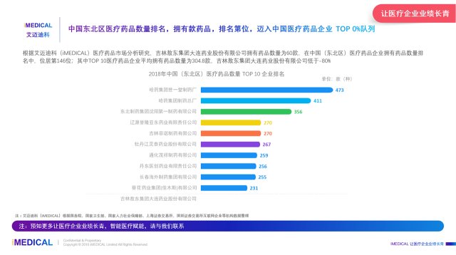 2018年吉林敖东集团大连药业药品数量_吉林敖东大连药业_吉林敖东集团大连药业医疗市场分析