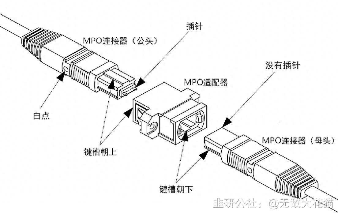 数据中心MPO连接器_存储网络san_高性能计算MPO应用