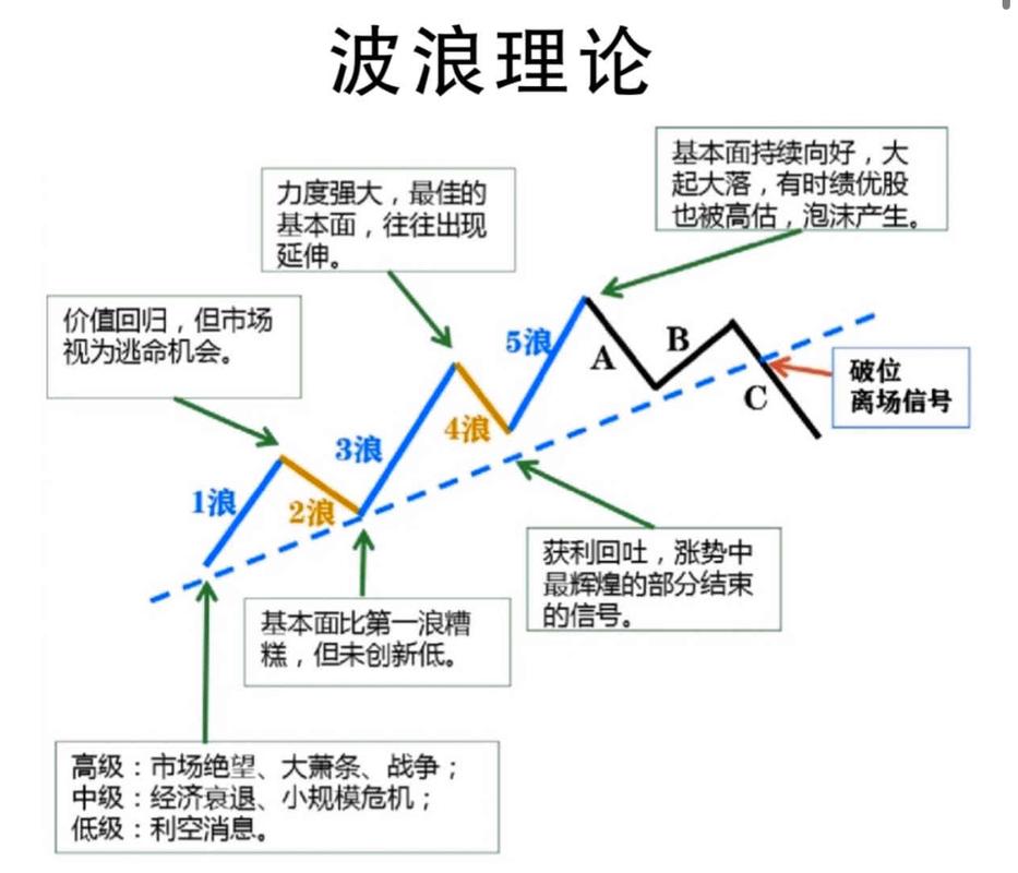波浪理论时间_波浪理论 缠论解析 市场走势预测
