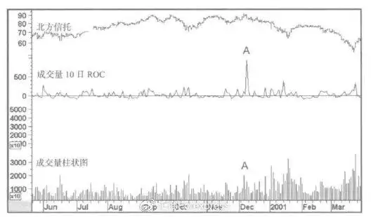 乖离率指标用法_ROC指标使用方法_MACD与ROC指标对比