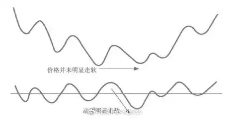 ROC指标使用方法_MACD与ROC指标对比_乖离率指标用法