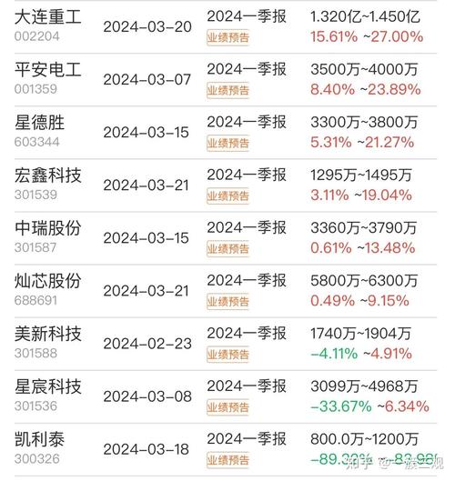 2023 年度上市公司业绩预告拉开帷幕，投资者面临新机遇与挑战