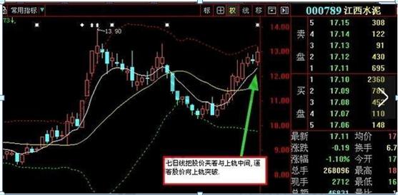 股市交易中！7日均线与boll线结合的神奇短线操作战法解析