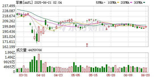 K图 AAPL_0