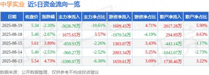 中孚实业600595资金流向分析_中孚实业股票千股千评_中孚实业融资融券数据解读