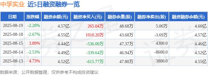 中孚实业融资融券数据解读_中孚实业股票千股千评_中孚实业600595资金流向分析