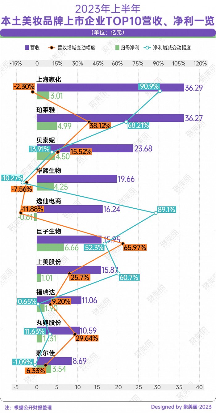 本土美妆品牌头部企业榜单格局生变，各品牌营收情况如何？