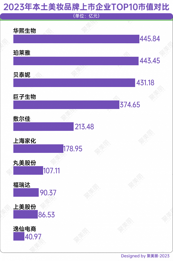 化妆品上市公司有哪些_本土美妆品牌营收增长分析_中国化妆品上市公司TOP10排行榜