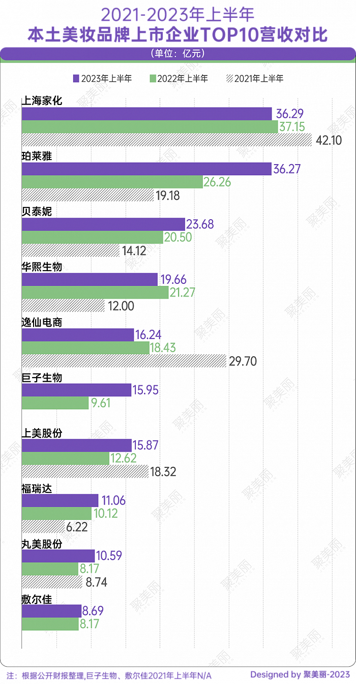 中国化妆品上市公司TOP10排行榜_本土美妆品牌营收增长分析_化妆品上市公司有哪些